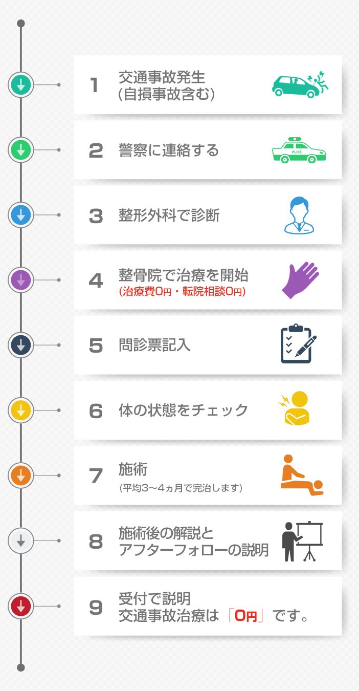 交通事故治療流れ