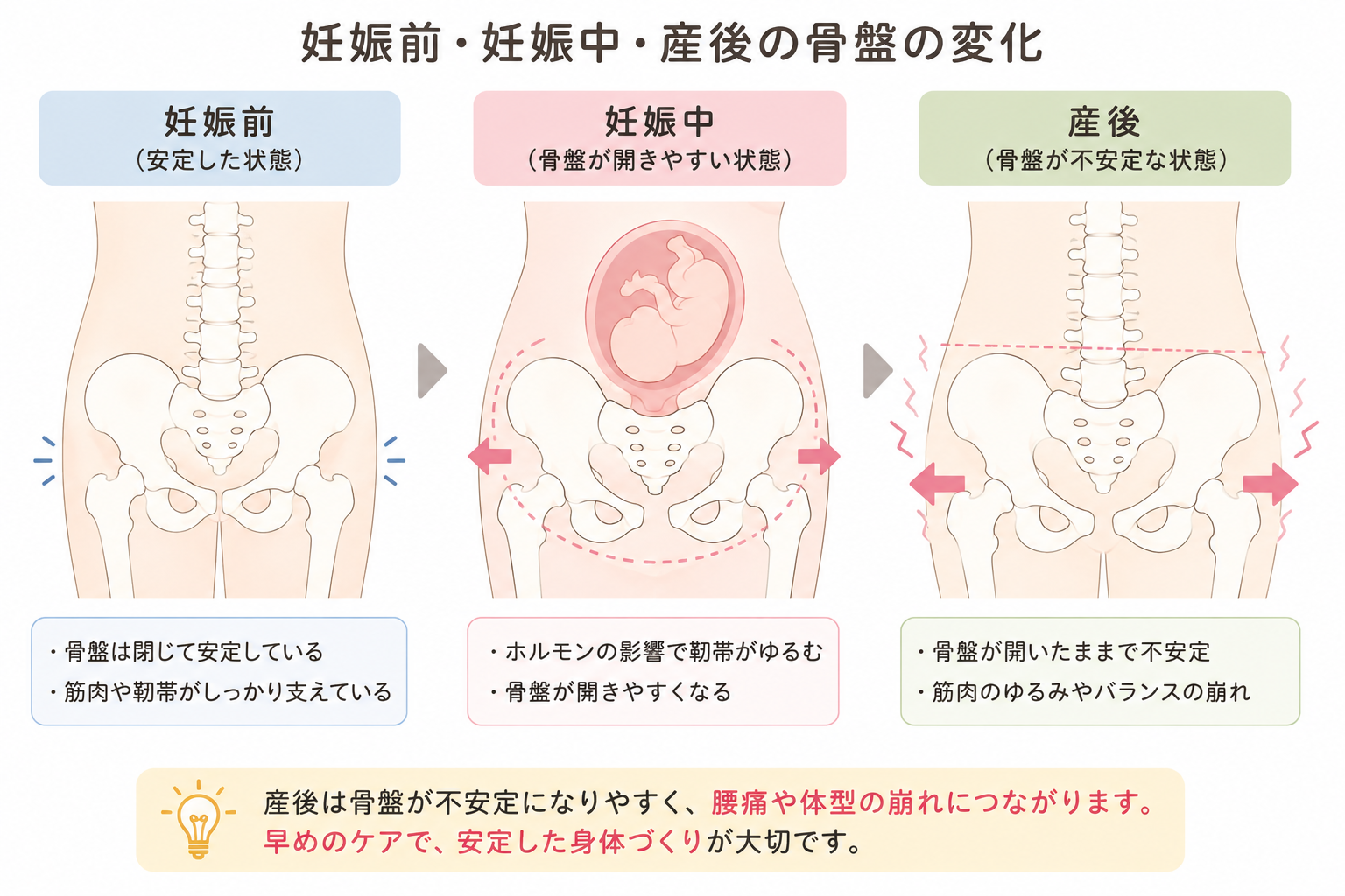 妊娠出産による産後の骨盤の変化